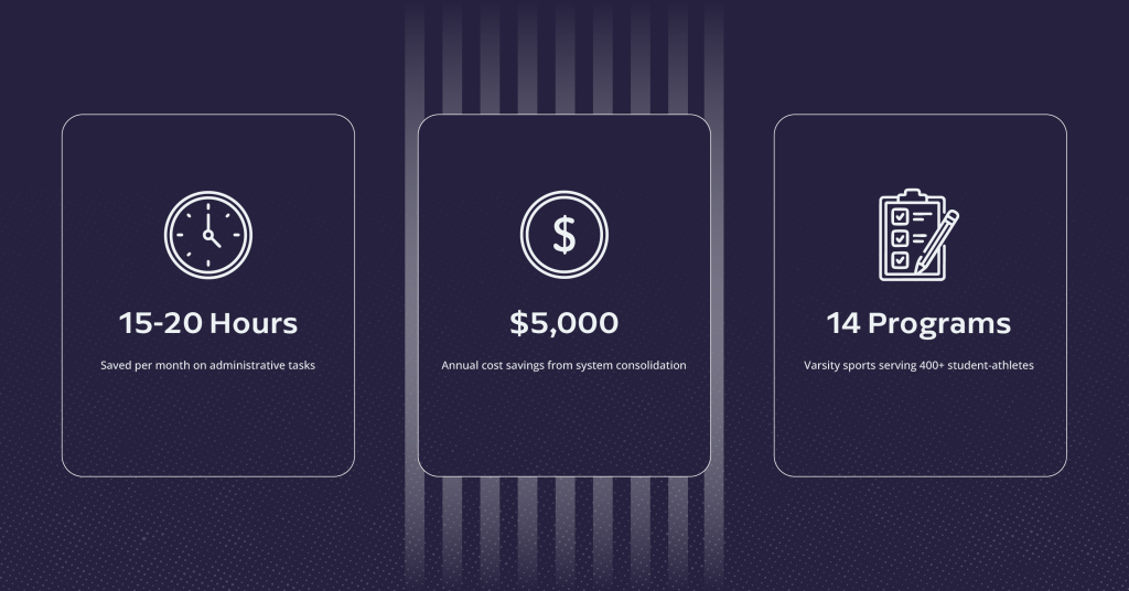 Alt Text:
Three stat cards showing De La Salle results: 15-20 hours saved monthly, $5,000 annual cost savings, 14 varsity programs serving 400+ student-athletes